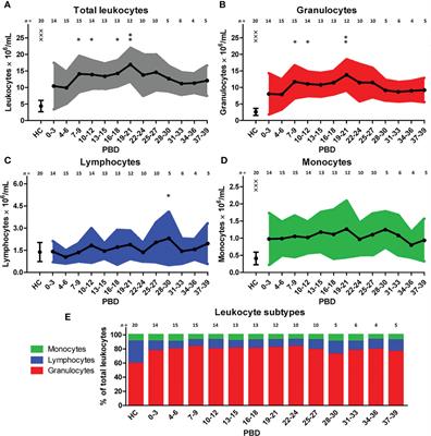 Persistent Systemic Inflammation in Patients With Severe Burn Injury Is Accompanied by Influx of Immature Neutrophils and Shifts in T Cell Subsets and Cytokine Profiles